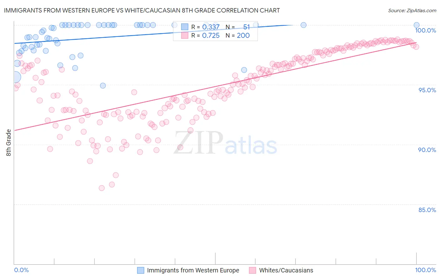 Immigrants from Western Europe vs White/Caucasian 8th Grade