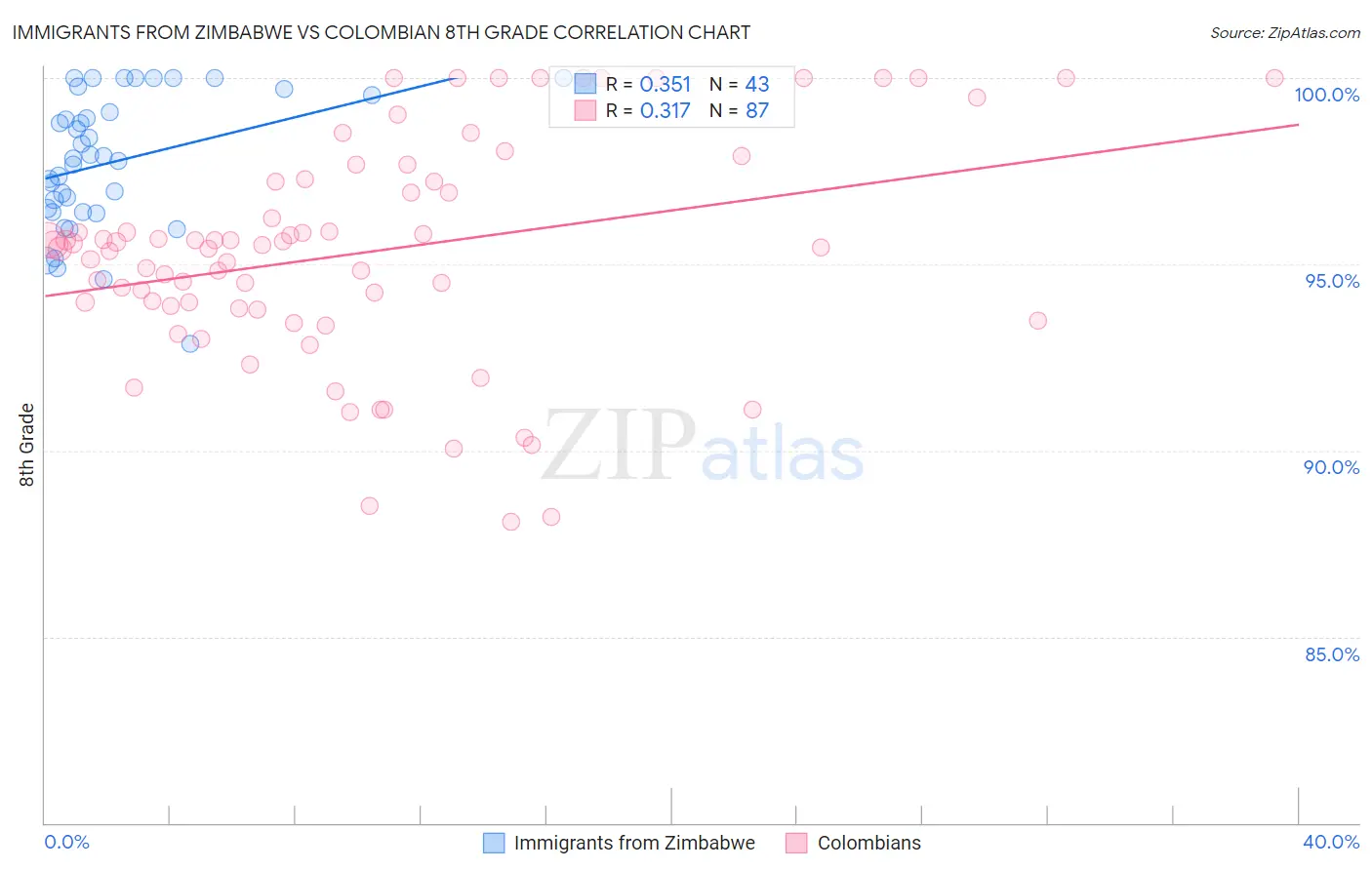 Immigrants from Zimbabwe vs Colombian 8th Grade