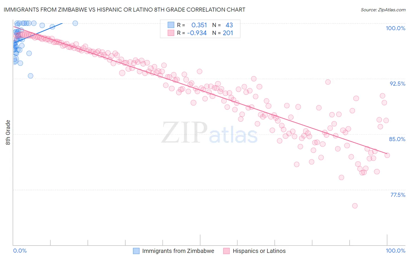 Immigrants from Zimbabwe vs Hispanic or Latino 8th Grade