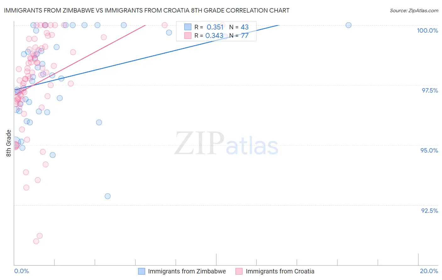 Immigrants from Zimbabwe vs Immigrants from Croatia 8th Grade