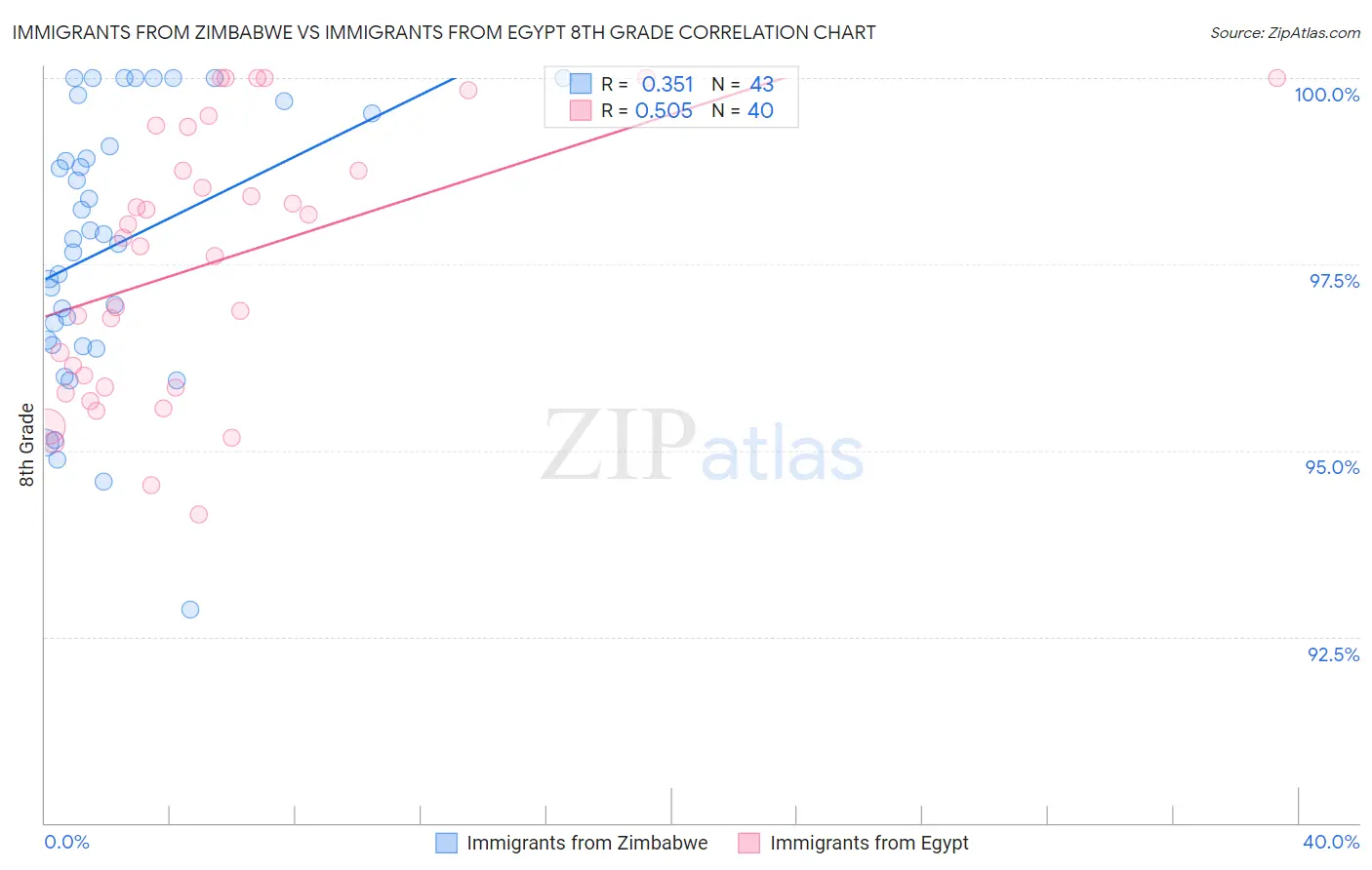 Immigrants from Zimbabwe vs Immigrants from Egypt 8th Grade