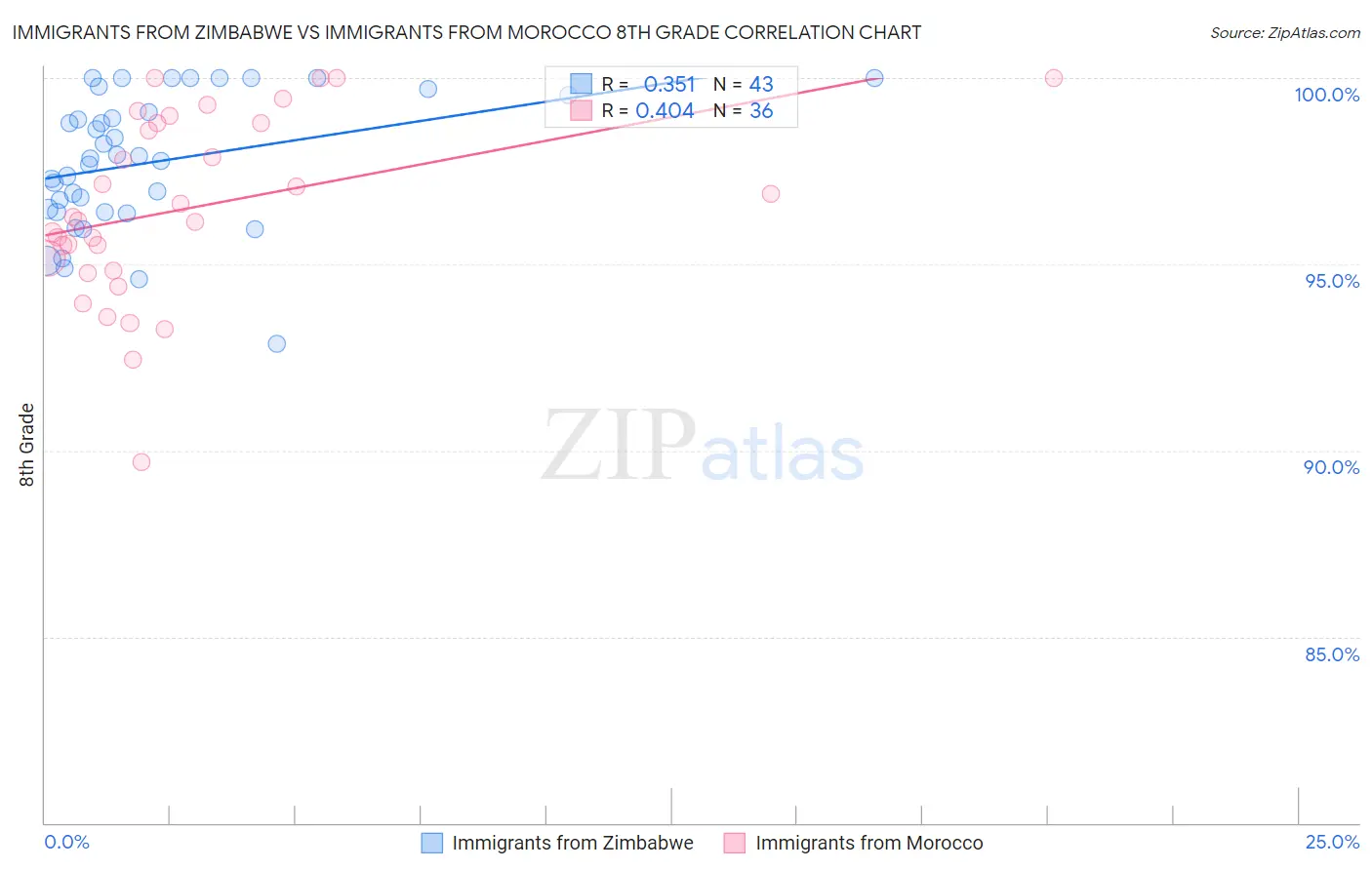 Immigrants from Zimbabwe vs Immigrants from Morocco 8th Grade