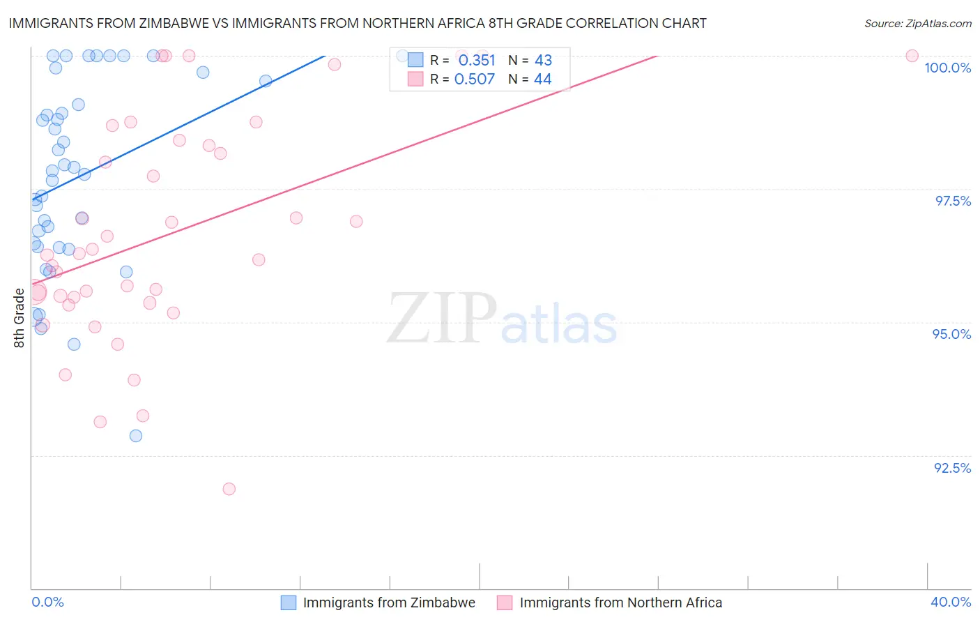 Immigrants from Zimbabwe vs Immigrants from Northern Africa 8th Grade