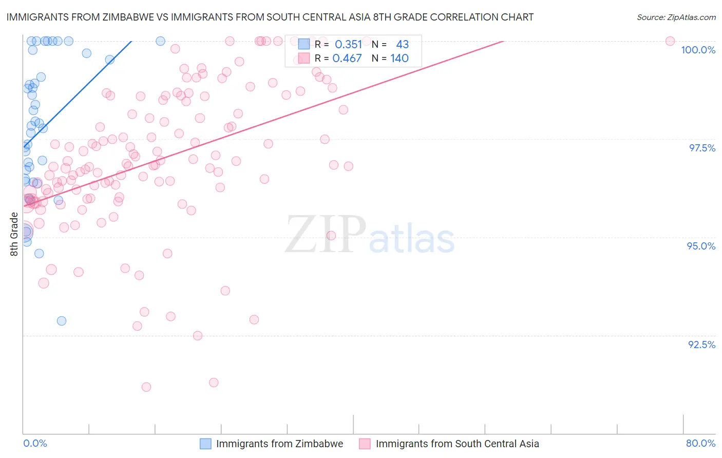 Immigrants from Zimbabwe vs Immigrants from South Central Asia 8th Grade