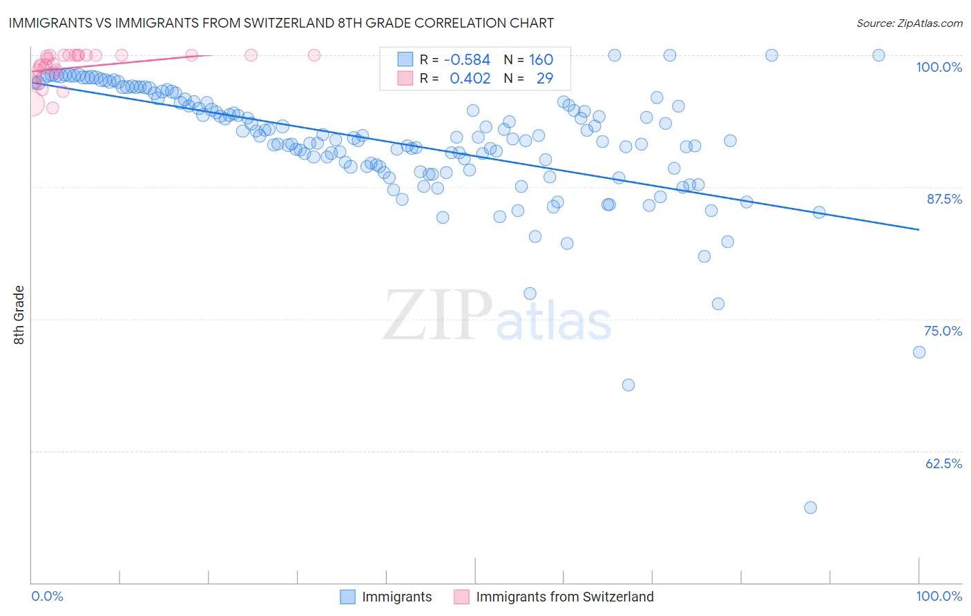 Immigrants vs Immigrants from Switzerland 8th Grade