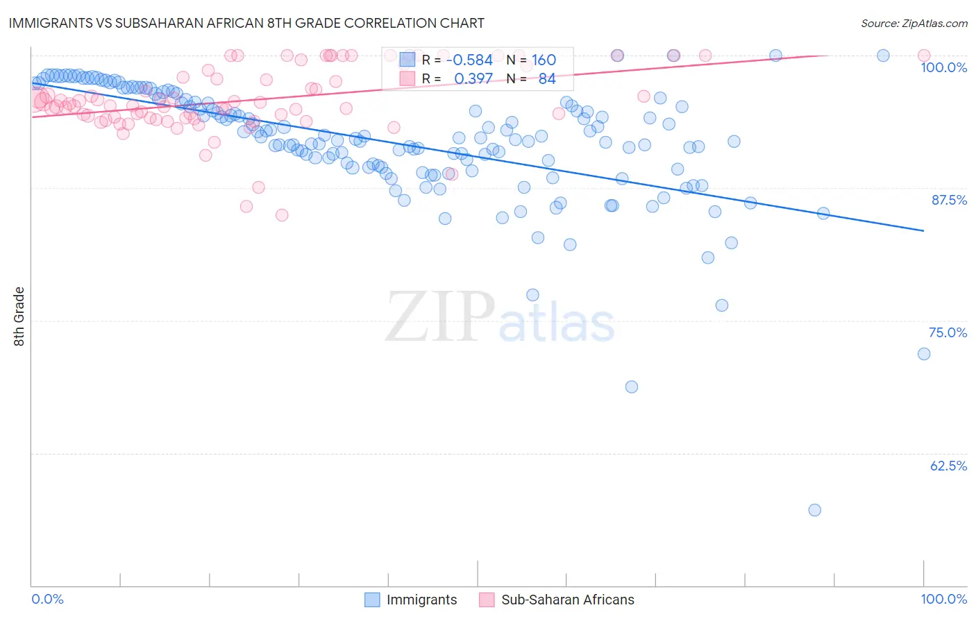 Immigrants vs Subsaharan African 8th Grade