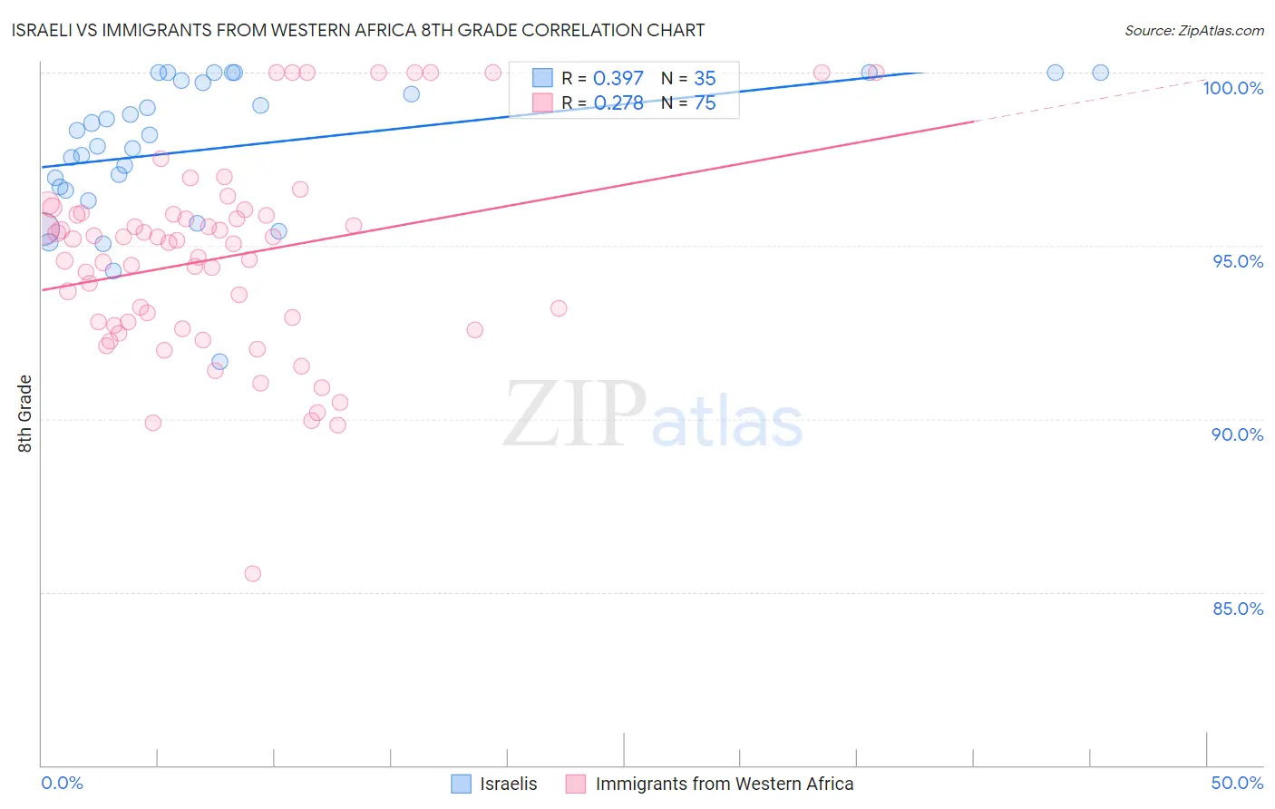 Israeli vs Immigrants from Western Africa 8th Grade