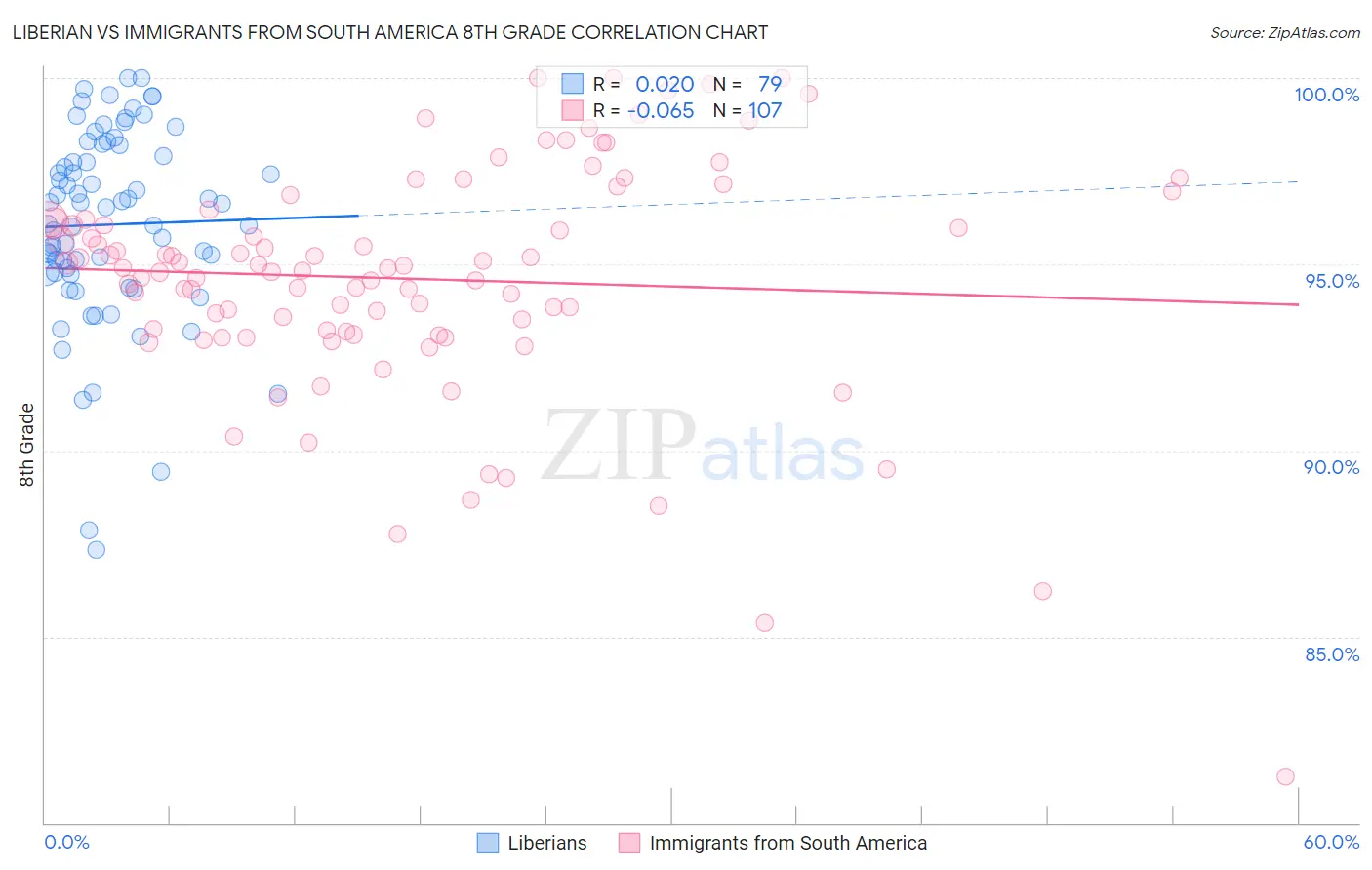 Liberian vs Immigrants from South America 8th Grade