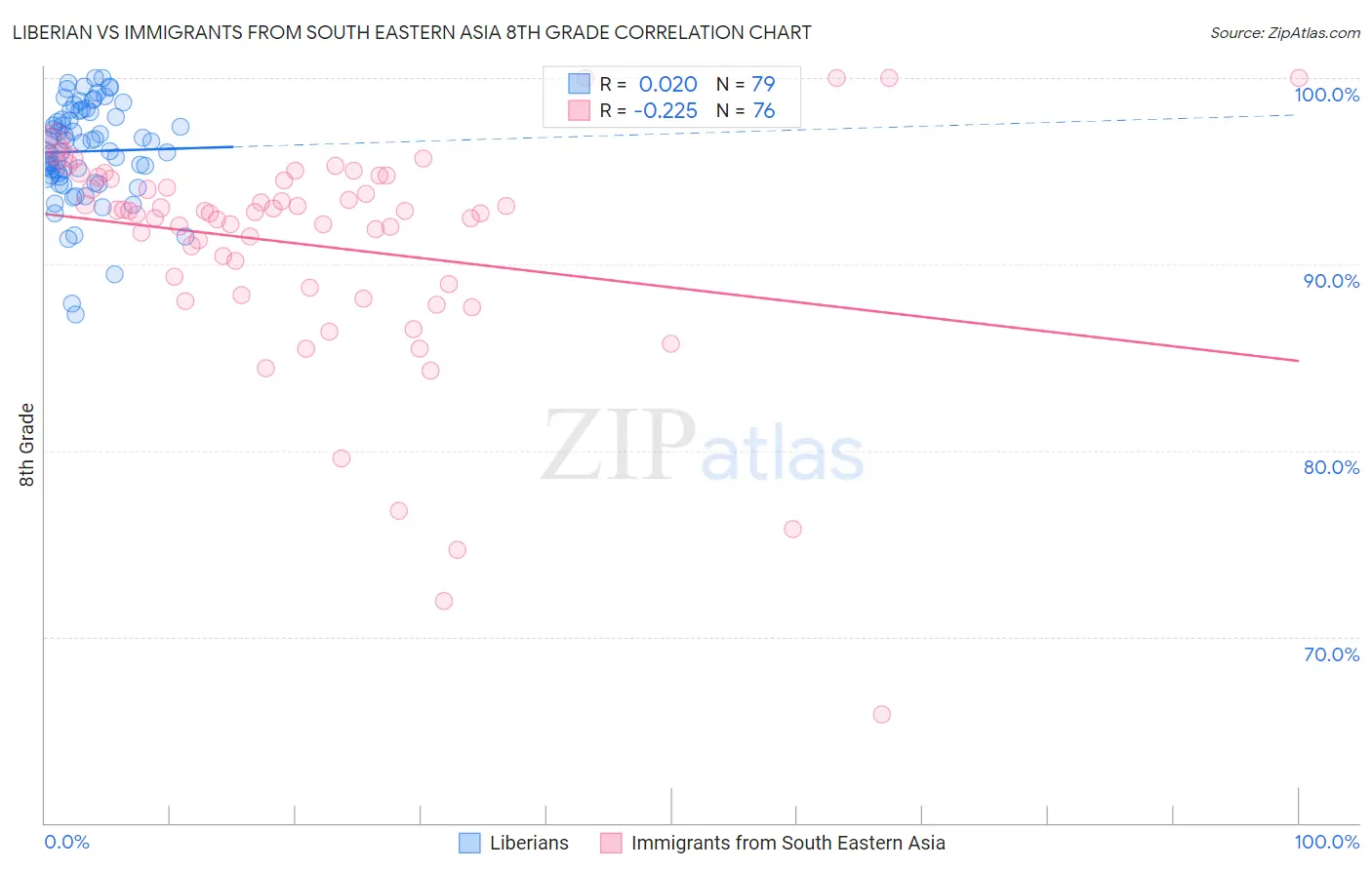 Liberian vs Immigrants from South Eastern Asia 8th Grade