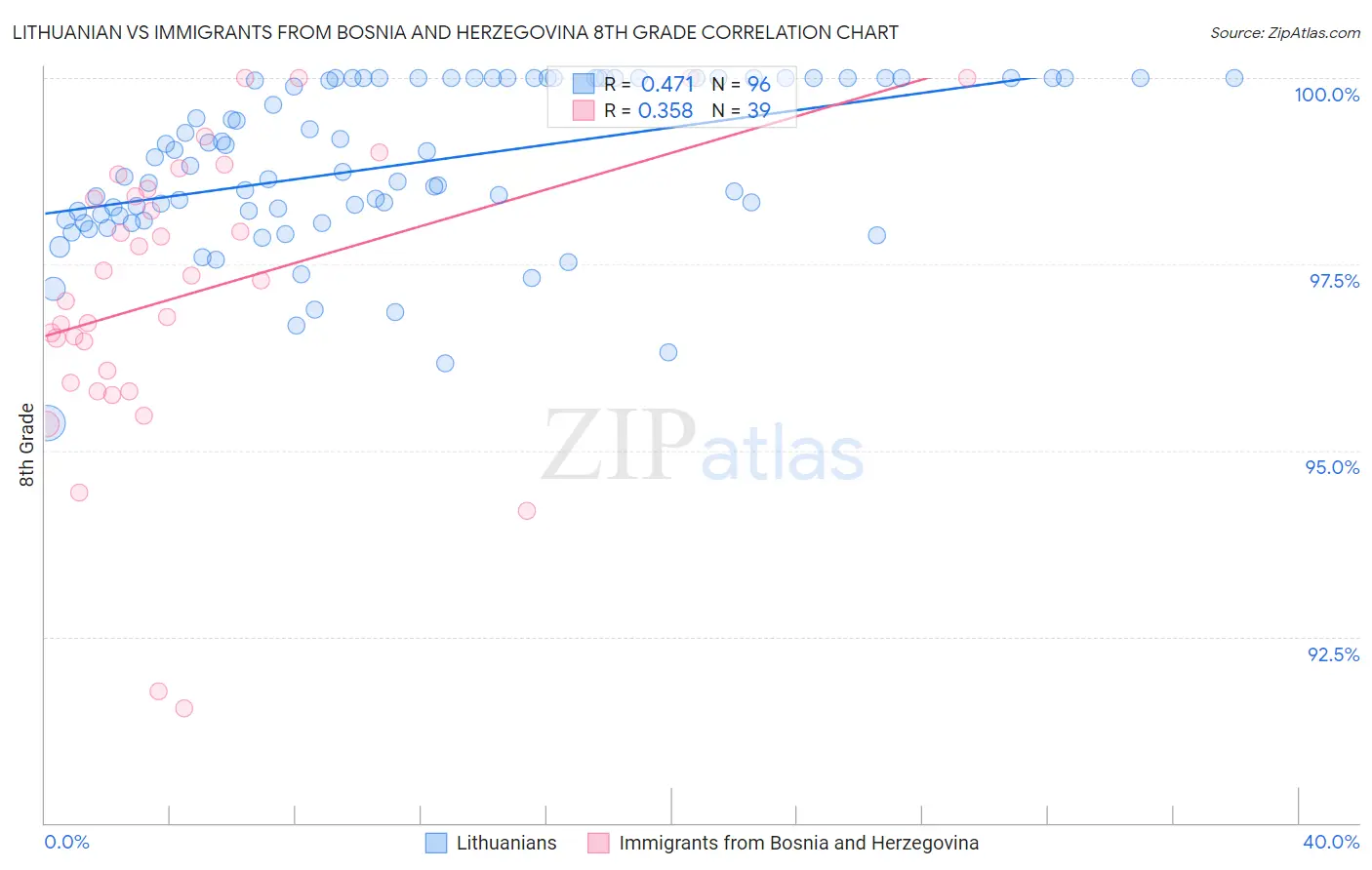 Lithuanian vs Immigrants from Bosnia and Herzegovina 8th Grade