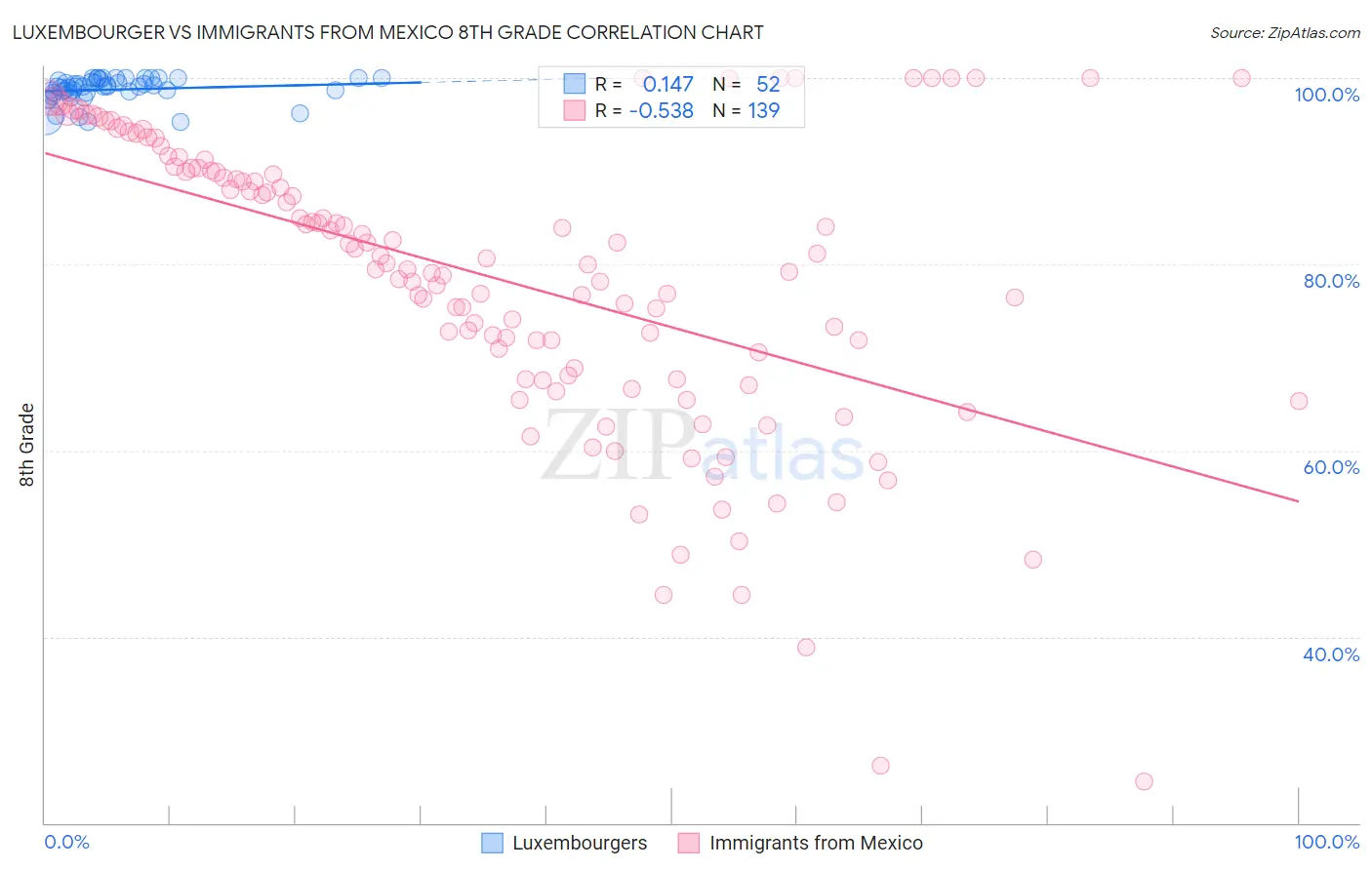 Luxembourger vs Immigrants from Mexico 8th Grade