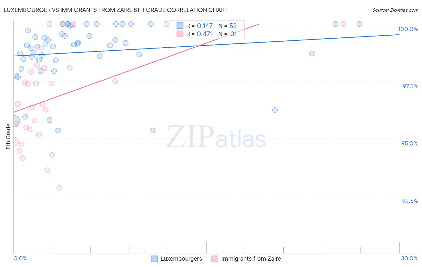 Luxembourger vs Immigrants from Zaire 8th Grade