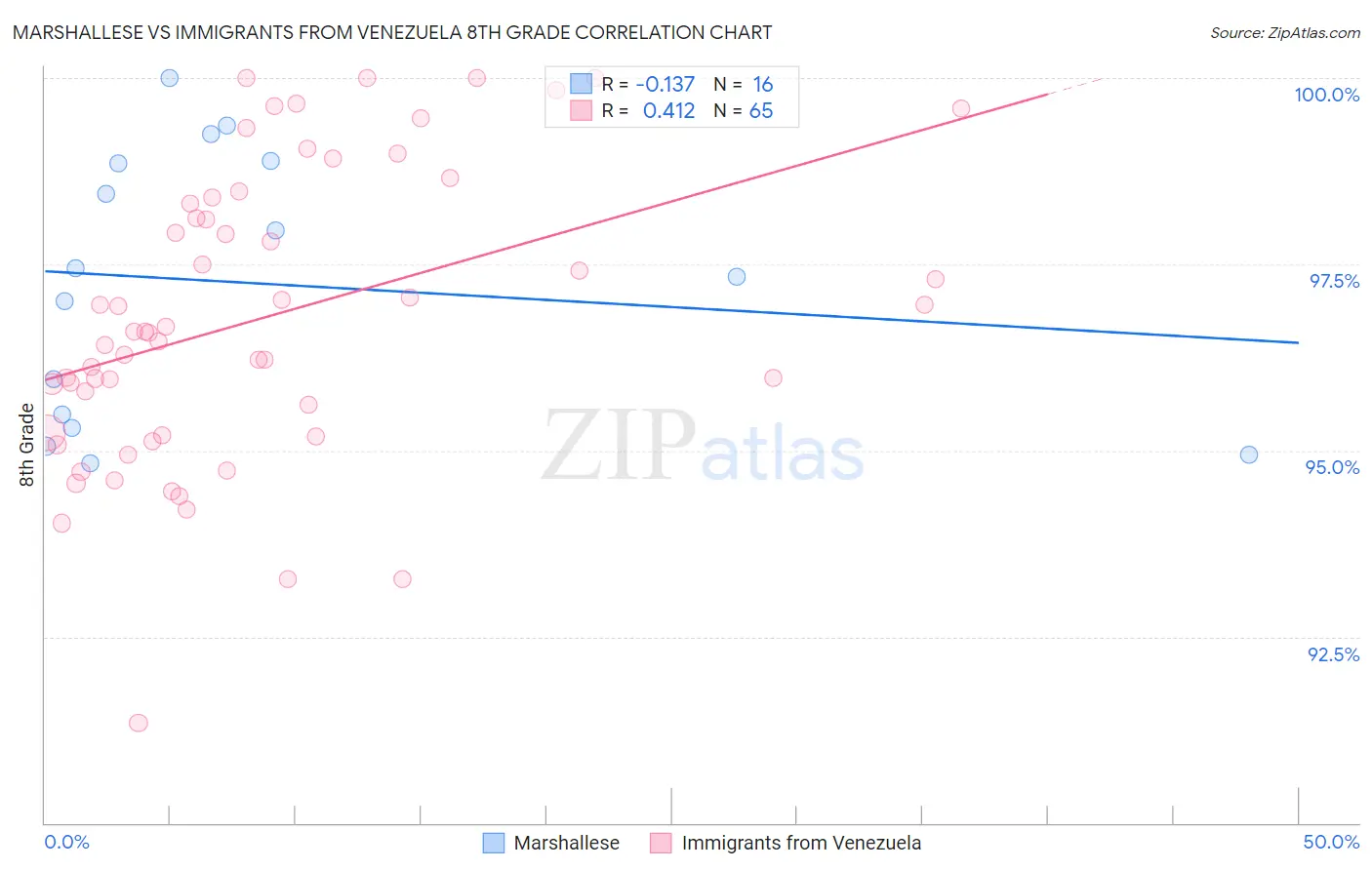 Marshallese vs Immigrants from Venezuela 8th Grade