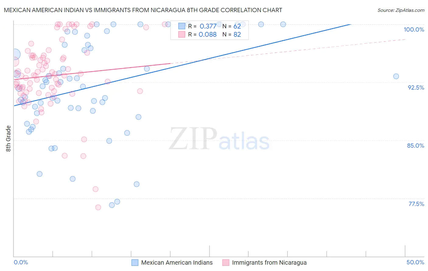 Mexican American Indian vs Immigrants from Nicaragua 8th Grade