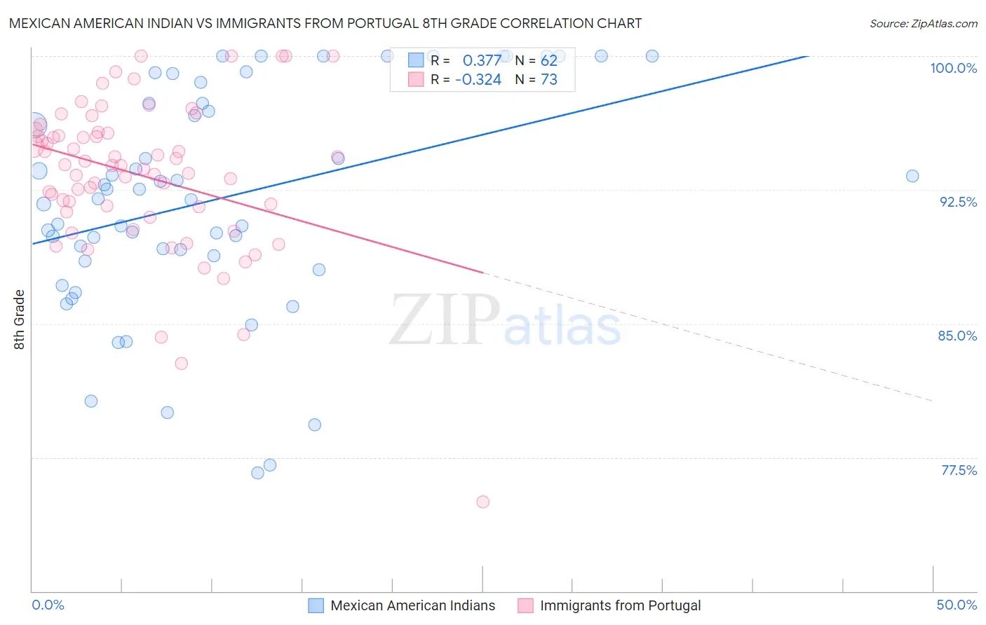 Mexican American Indian vs Immigrants from Portugal 8th Grade