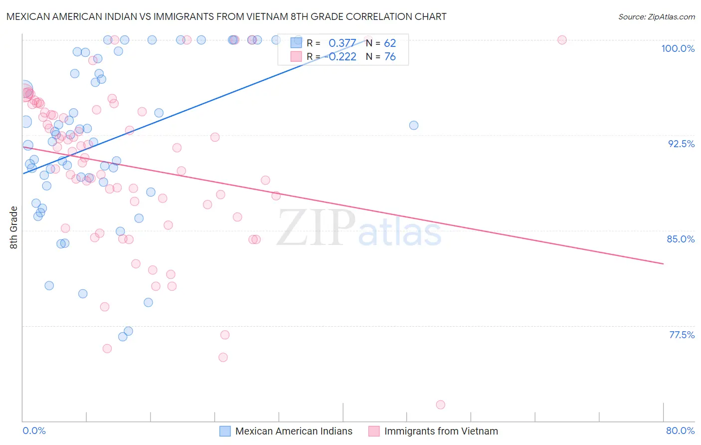 Mexican American Indian vs Immigrants from Vietnam 8th Grade