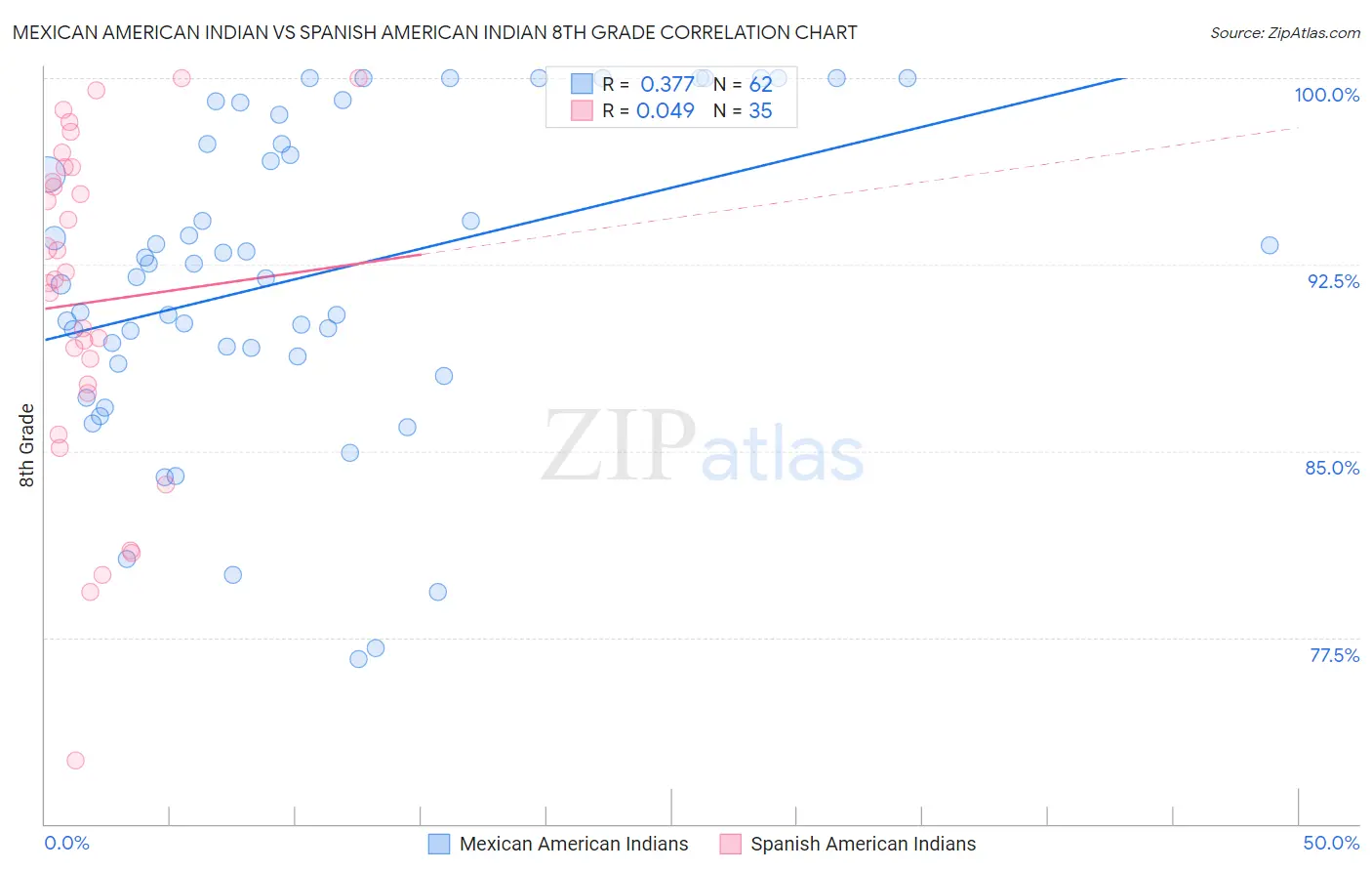 Mexican American Indian vs Spanish American Indian 8th Grade