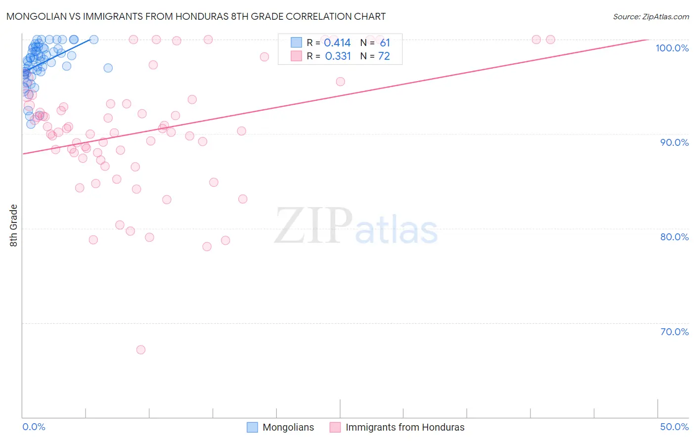 Mongolian vs Immigrants from Honduras 8th Grade