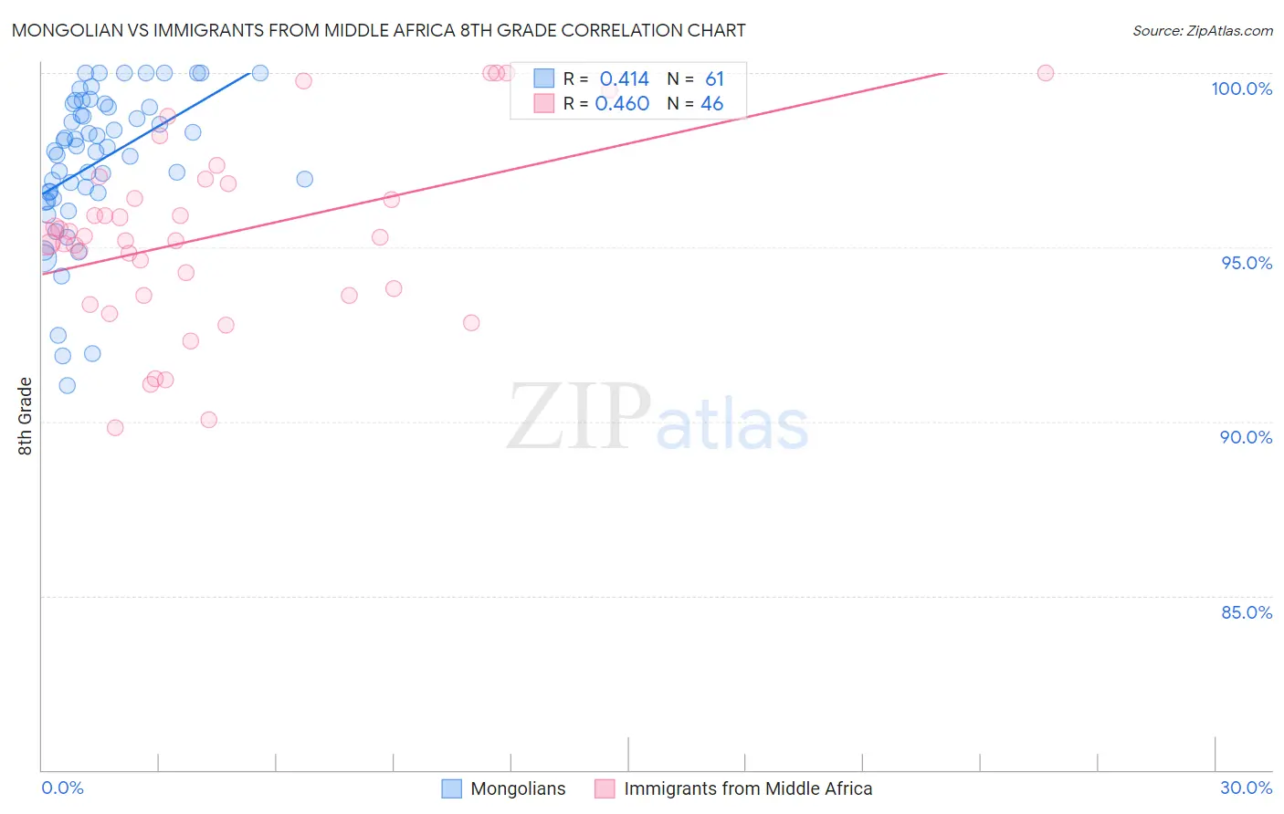 Mongolian vs Immigrants from Middle Africa 8th Grade