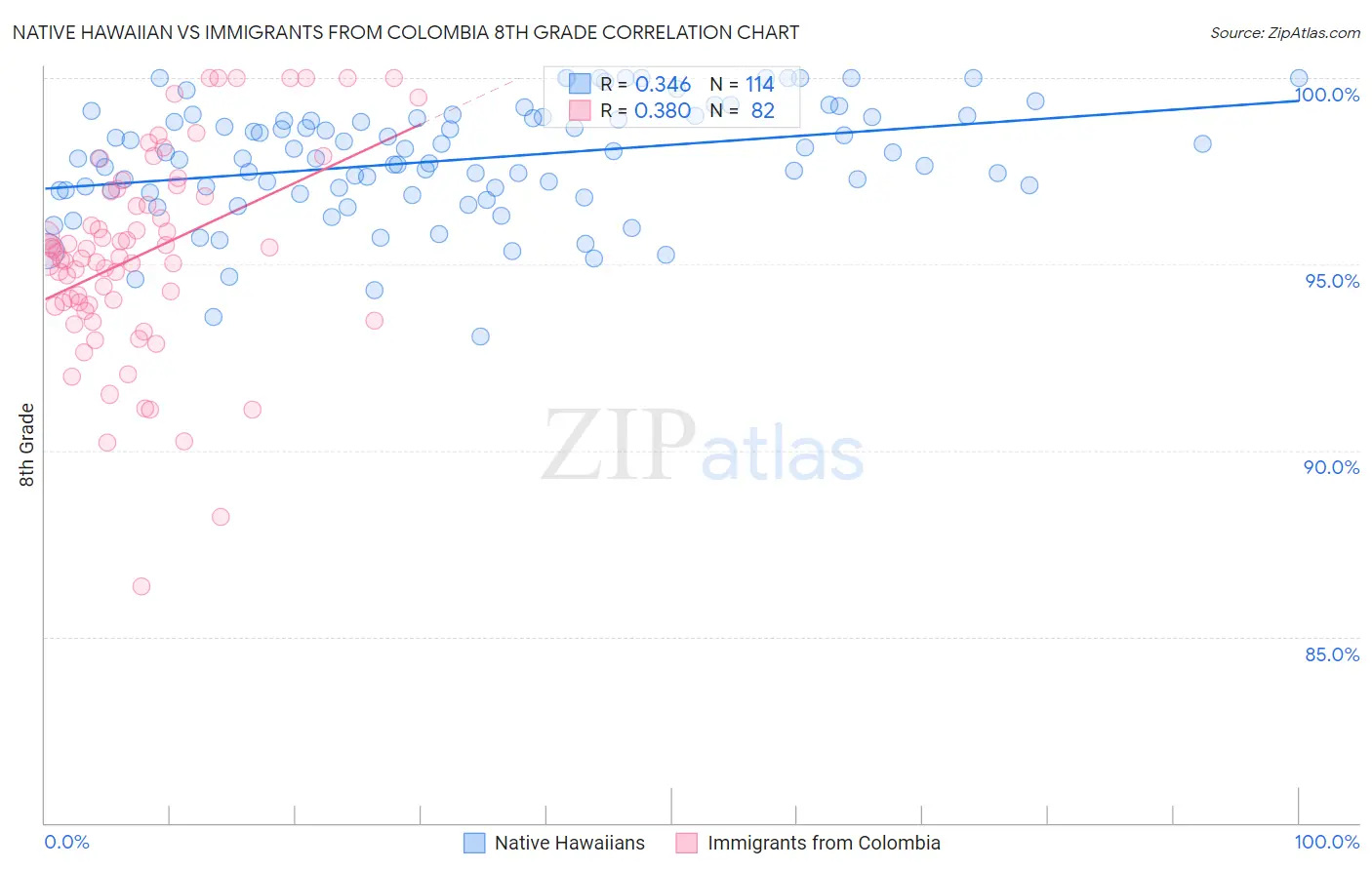 Native Hawaiian vs Immigrants from Colombia 8th Grade