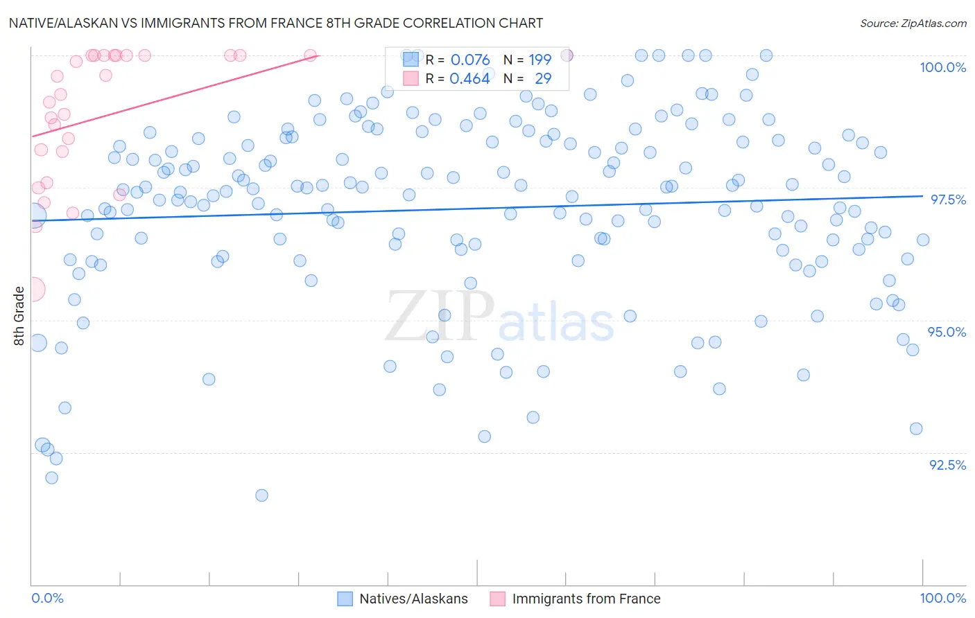 Native/Alaskan vs Immigrants from France 8th Grade