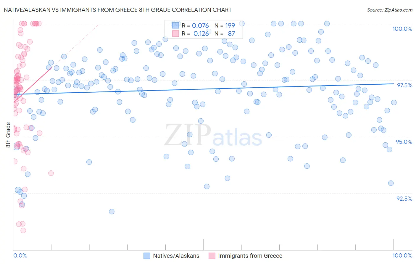 Native/Alaskan vs Immigrants from Greece 8th Grade