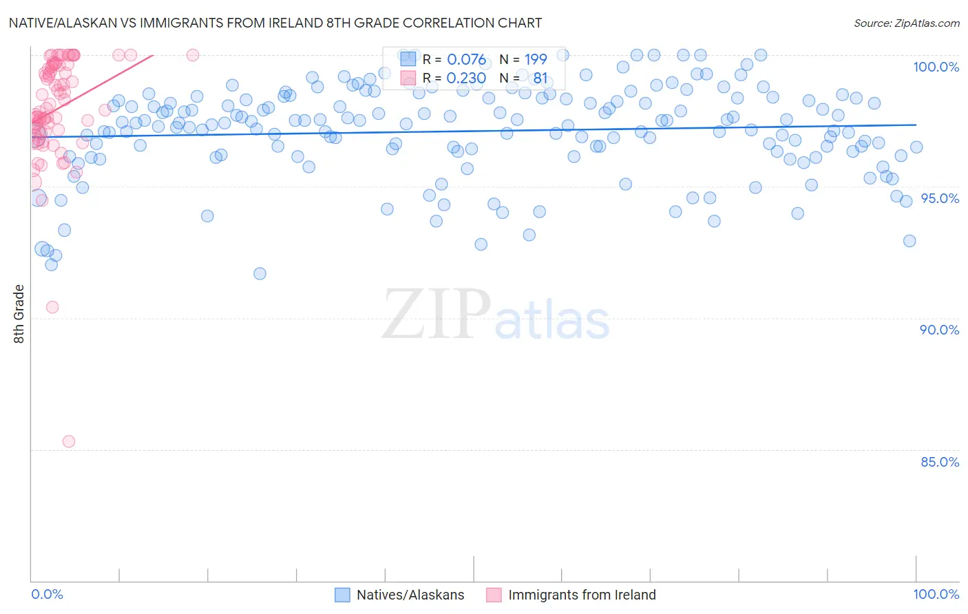 Native/Alaskan vs Immigrants from Ireland 8th Grade