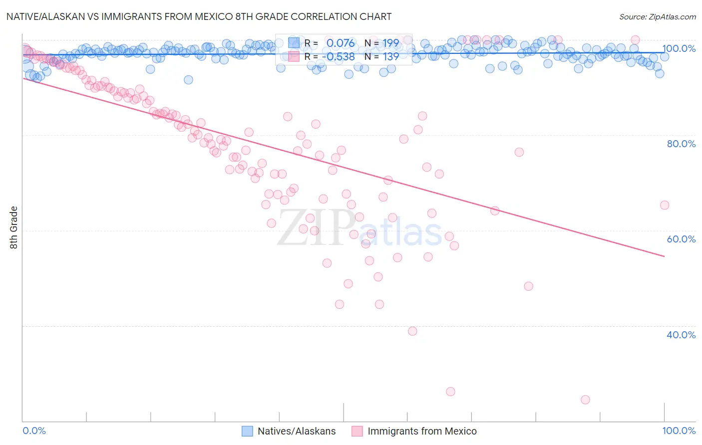 Native/Alaskan vs Immigrants from Mexico 8th Grade