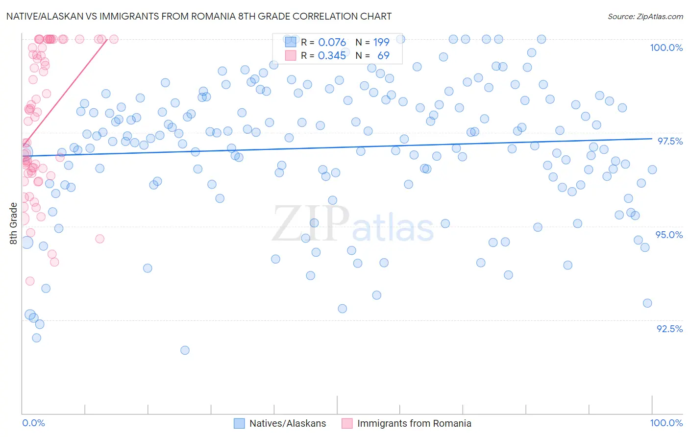 Native/Alaskan vs Immigrants from Romania 8th Grade