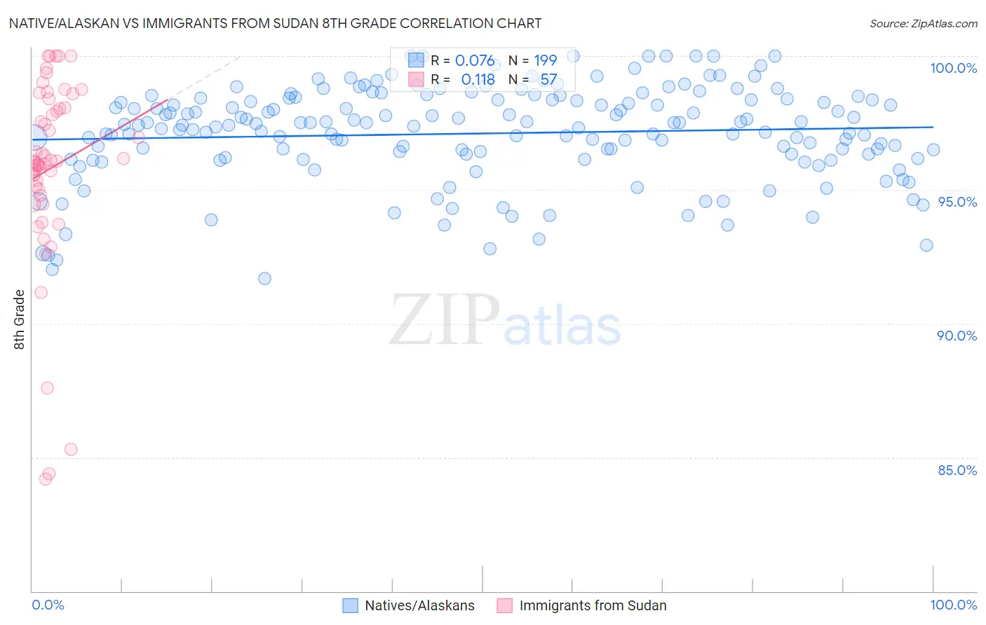 Native/Alaskan vs Immigrants from Sudan 8th Grade