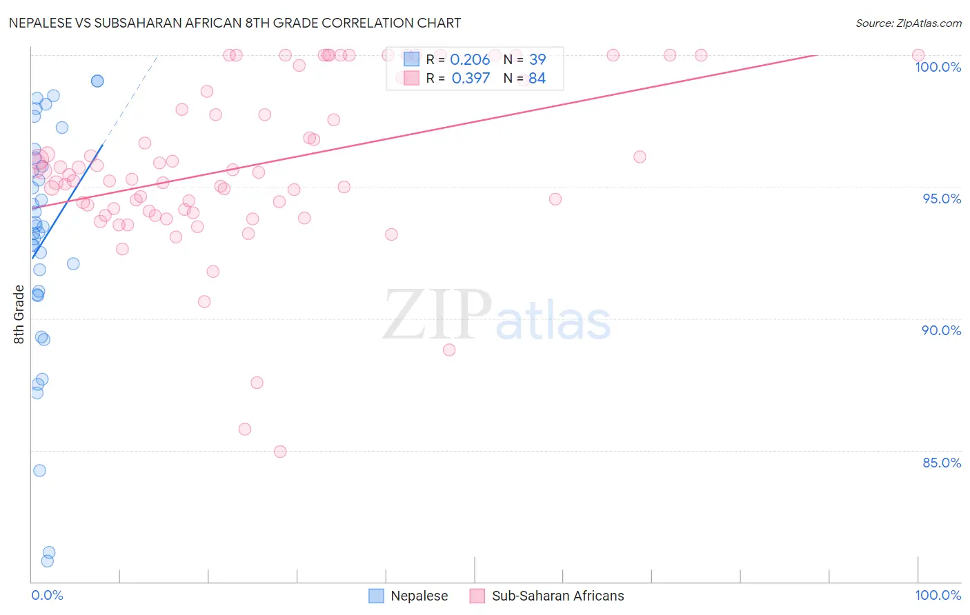 Nepalese vs Subsaharan African 8th Grade