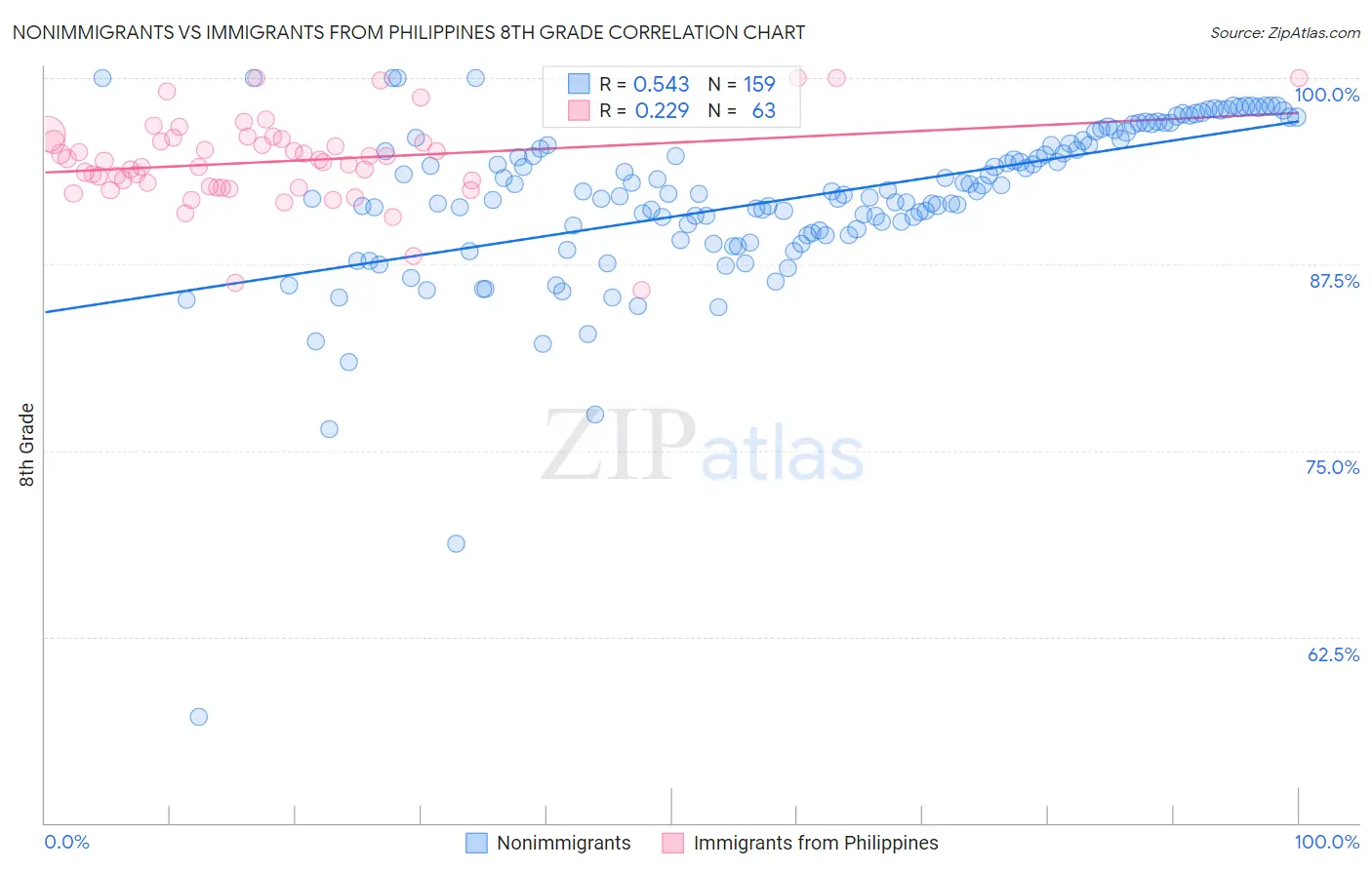 Nonimmigrants vs Immigrants from Philippines 8th Grade