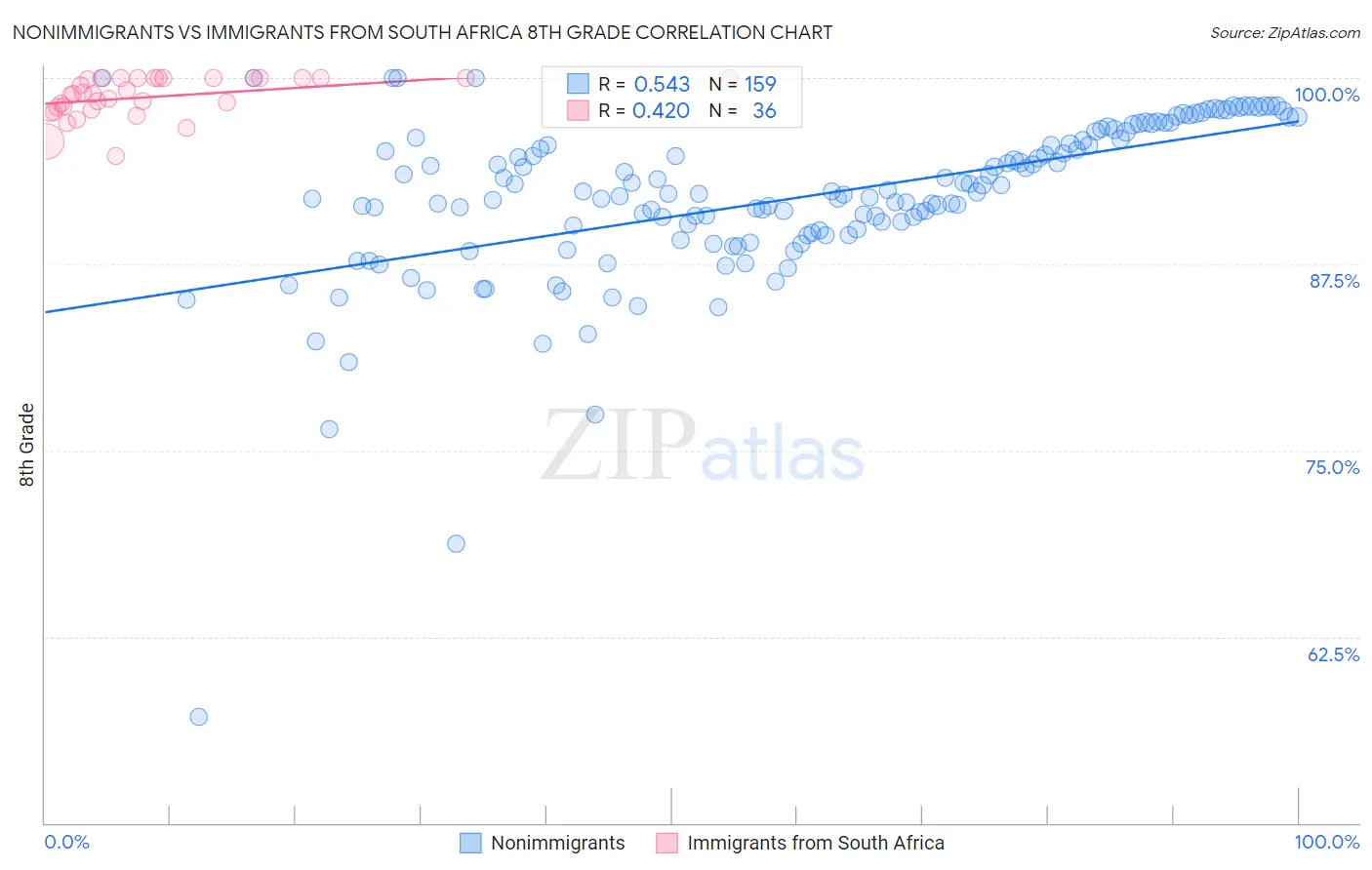 Nonimmigrants vs Immigrants from South Africa 8th Grade