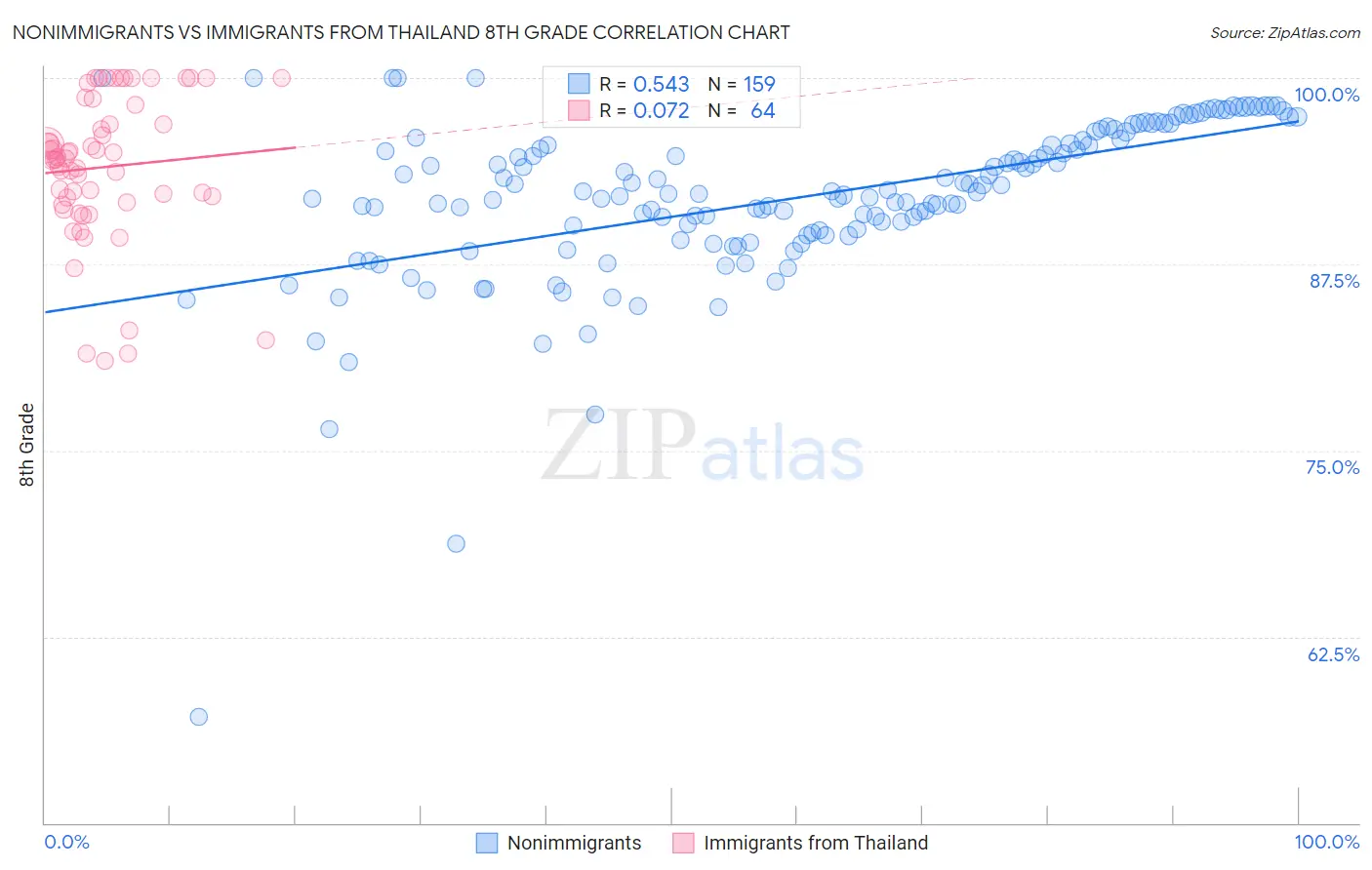 Nonimmigrants vs Immigrants from Thailand 8th Grade