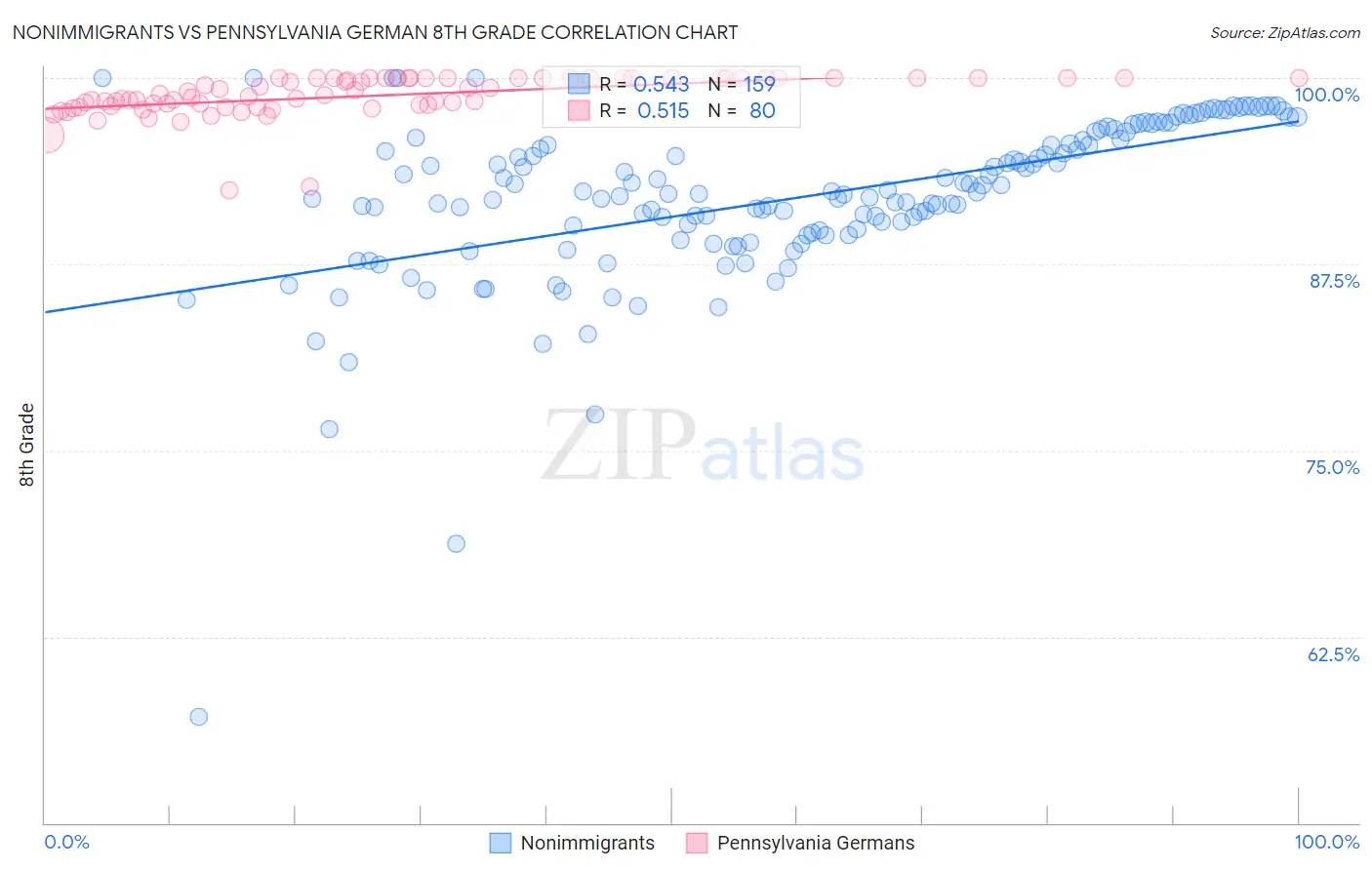 Nonimmigrants vs Pennsylvania German 8th Grade