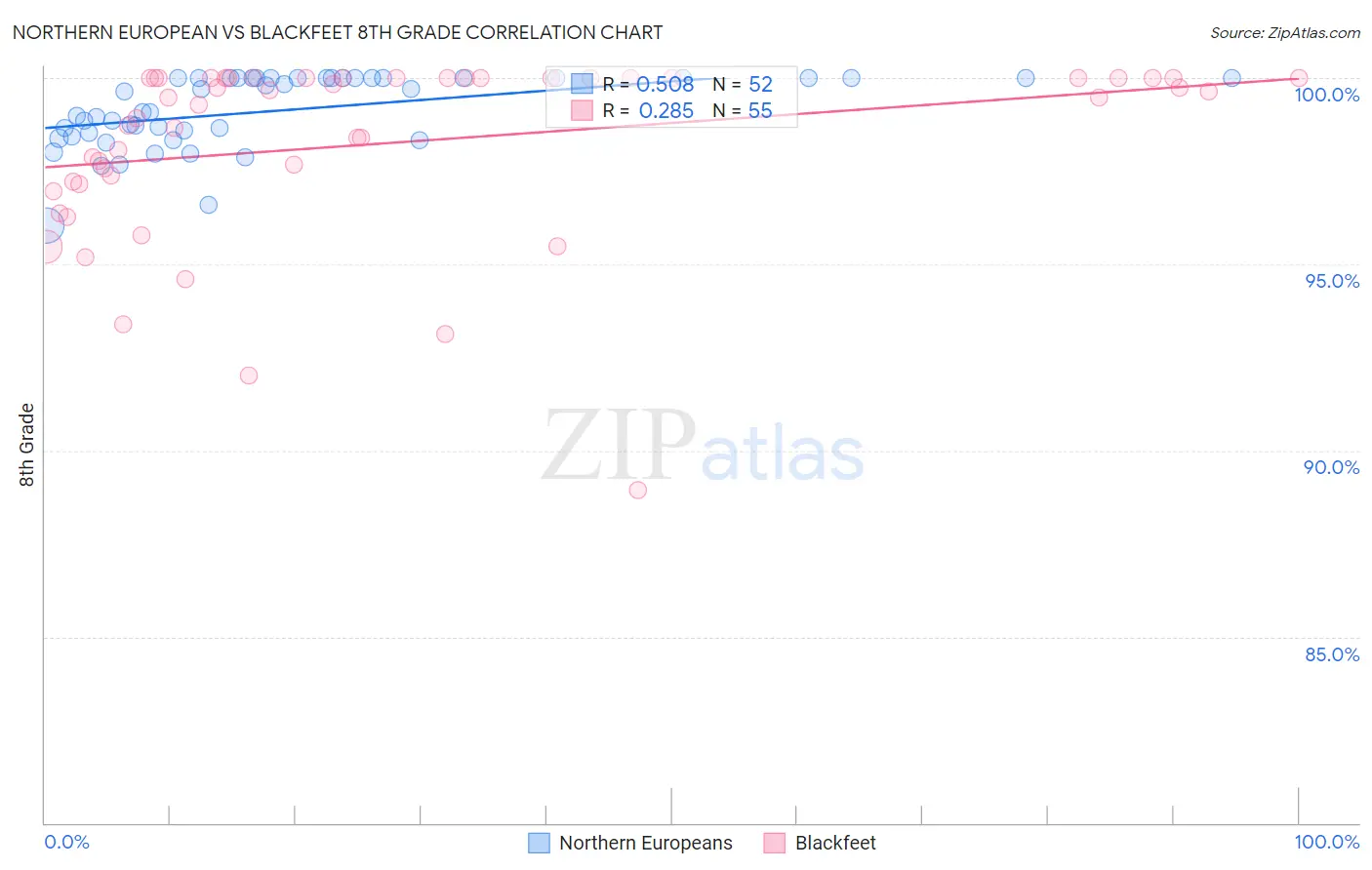 Northern European vs Blackfeet 8th Grade