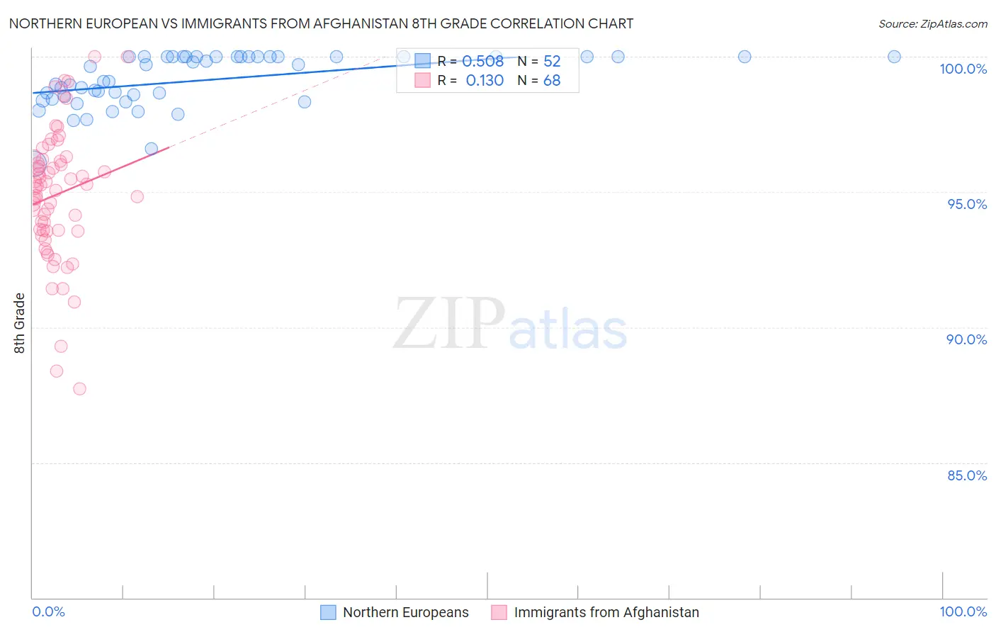 Northern European vs Immigrants from Afghanistan 8th Grade