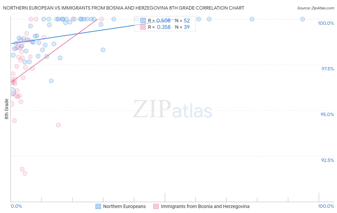 Northern European vs Immigrants from Bosnia and Herzegovina 8th Grade