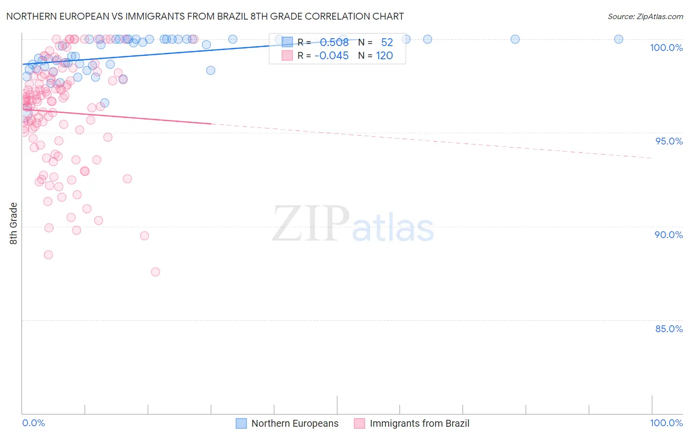 Northern European vs Immigrants from Brazil 8th Grade