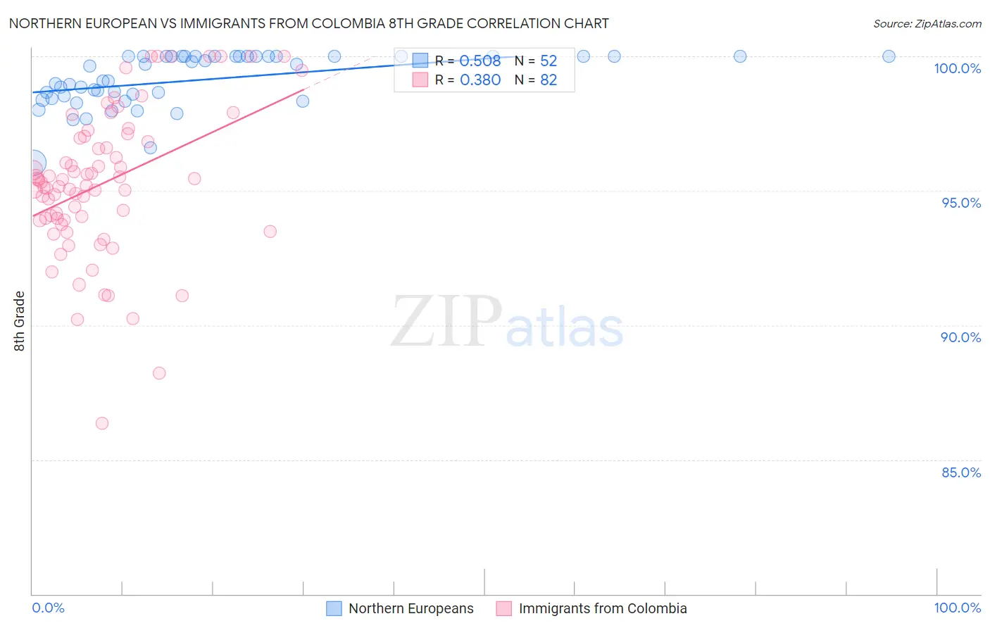 Northern European vs Immigrants from Colombia 8th Grade