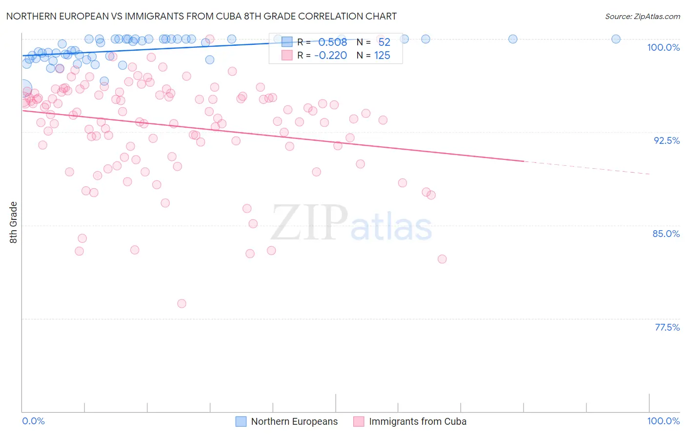 Northern European vs Immigrants from Cuba 8th Grade