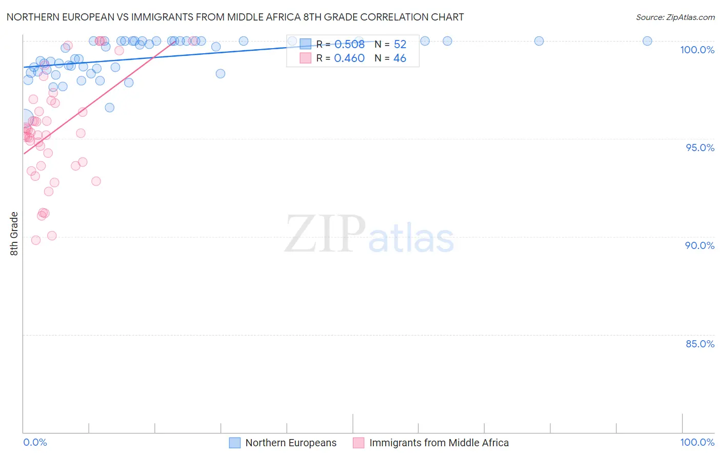 Northern European vs Immigrants from Middle Africa 8th Grade