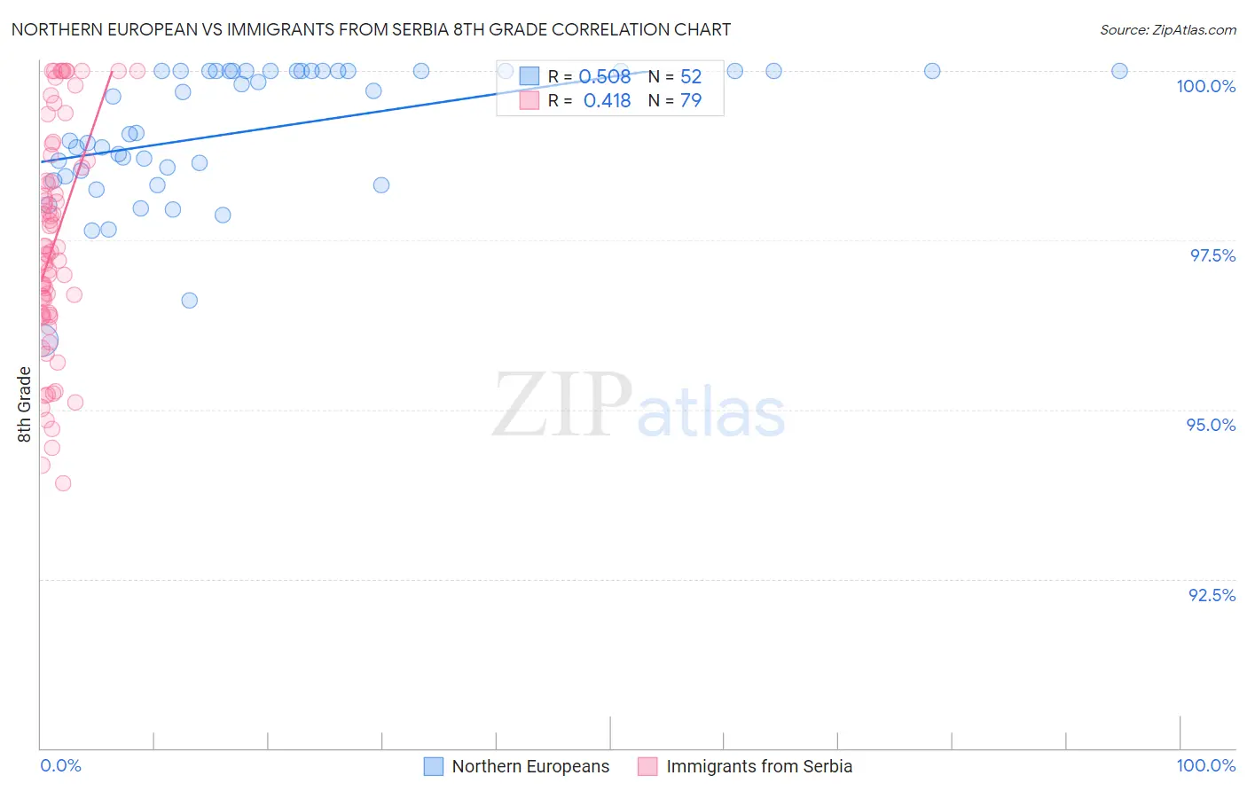 Northern European vs Immigrants from Serbia 8th Grade