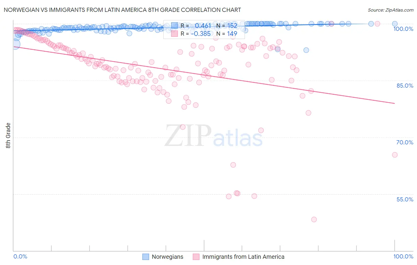 Norwegian vs Immigrants from Latin America 8th Grade