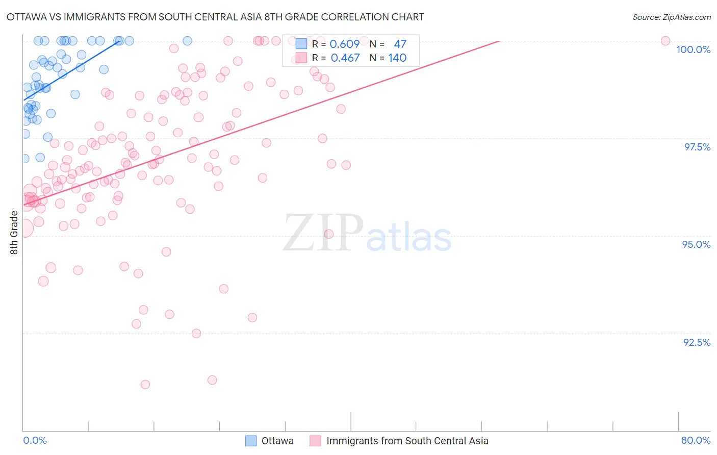 Ottawa vs Immigrants from South Central Asia 8th Grade