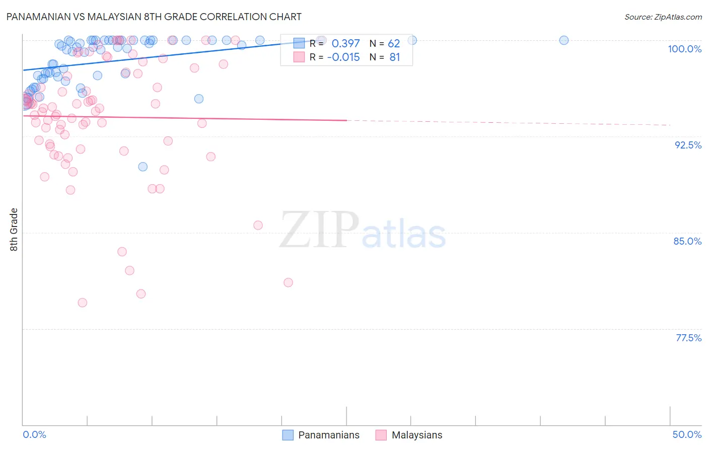 Panamanian vs Malaysian 8th Grade