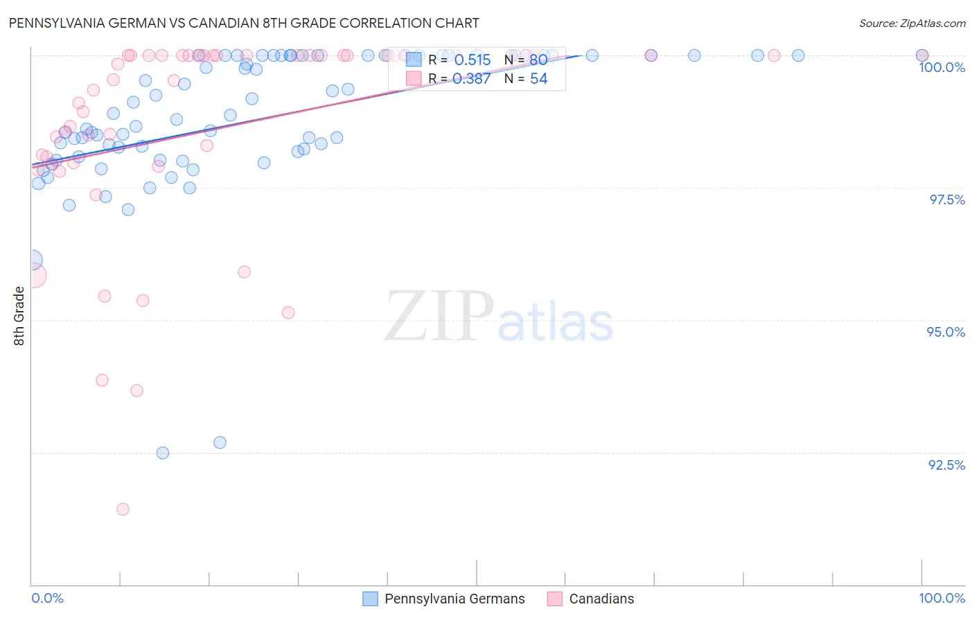 Pennsylvania German vs Canadian 8th Grade