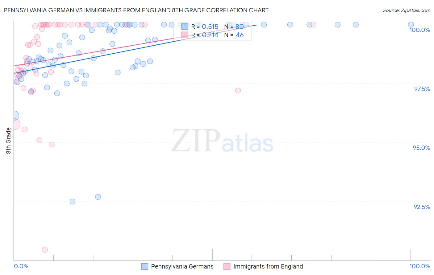 Pennsylvania German vs Immigrants from England 8th Grade