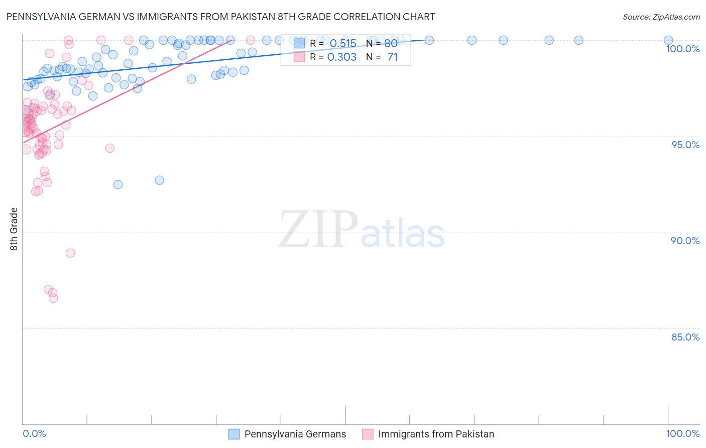 Pennsylvania German vs Immigrants from Pakistan 8th Grade