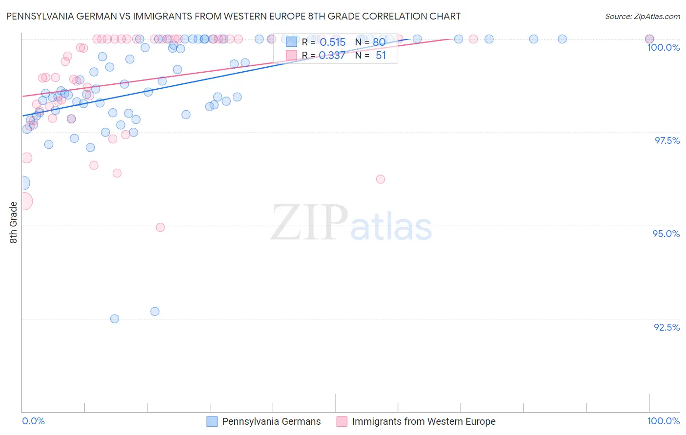 Pennsylvania German vs Immigrants from Western Europe 8th Grade